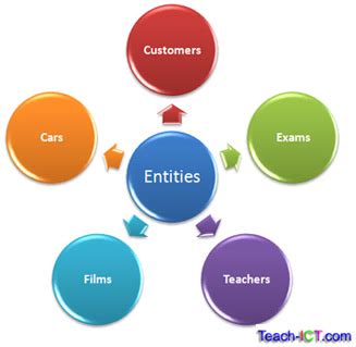 Teach-ICT AS Level ICT OCR exam board - database attributes, entities and entity relationship (E ...