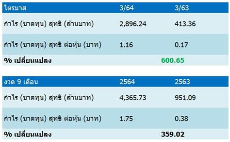 Bch เปิดงบกำไร Q3 โต 6 เท่า รับอานิสงส์โควิด หนุนรายได้ผู้ป่วยพุ่ง