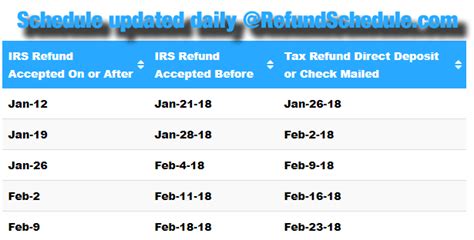 2018 Refund Cycle Chart for Tax Year 2017 - Online Refund Status