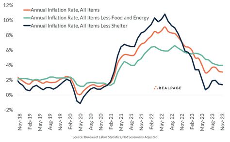 November 2023 Inflation | RealPage Analytics Blog