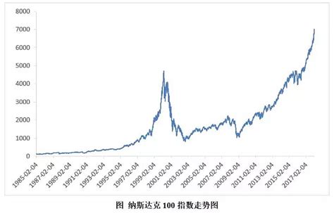 纳斯达克指数知多少 广发纳斯达克100指数f270042 纳指100sz159941 时间：2018年9月4日纳斯达克初印象