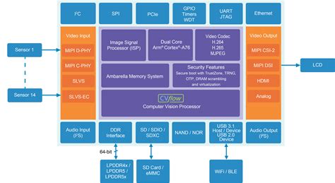 Ces Ambarella Announces Cv Nm K Ai Vision Processor