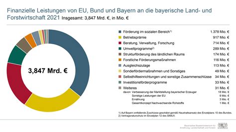 Gesamtübersicht Bayerischer Agrarbericht 2022