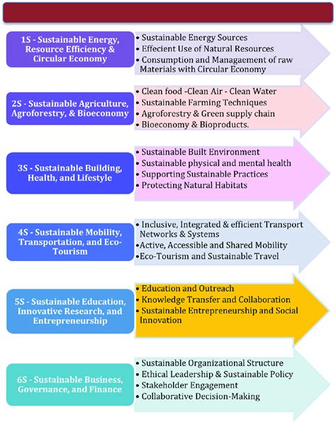 Global Sustainability 6s Principles A Tool To Achieve Sustainability