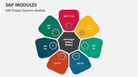 Sap Modules Powerpoint And Google Slides Template Ppt Slides