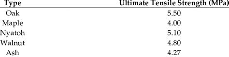 Ultimate Tensile Strength Of Each Type Of Wood Download Scientific Diagram
