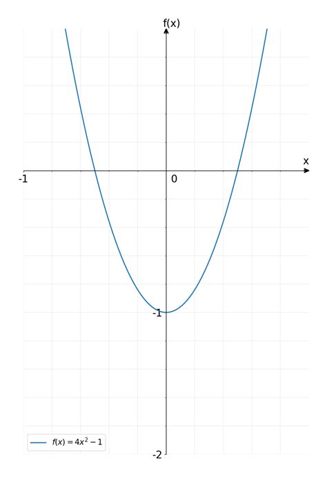 Solved A Function Is Shown F X 4x 2 1 Choose The Equivalent