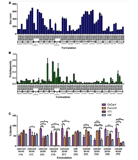 Nanoparticles A Size And B Polydispersity For 60 Pbae Formulations Download Scientific