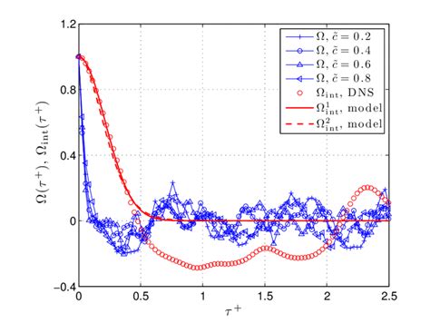 Temporal Correlation Functions And Int From The Dns