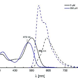 Absorption Solid Line And Normalized Fluorescence Dotted Line