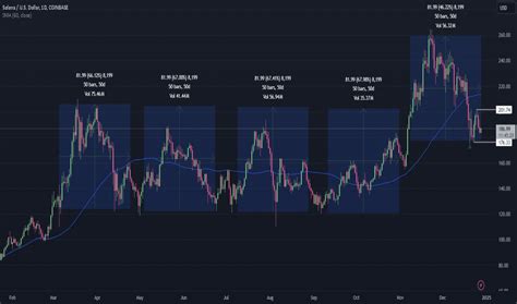 SOLANA Charts and Quotes — TradingView — India