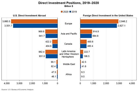 Direct Investment By Country And Industry U S Bureau Of