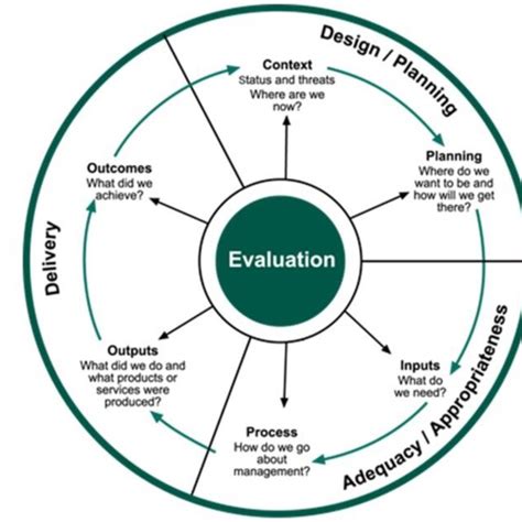 The Framework For Assessing Management Effectiveness Of Protected Areas