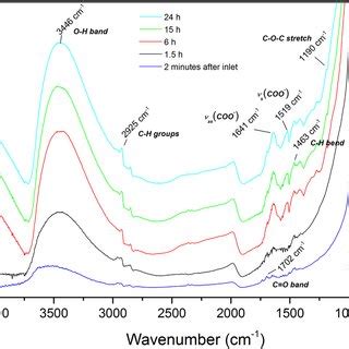 C S Xps Spectra Of An Ultrathin Pmma Film On Native Aluminum Oxide At