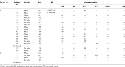 Frontiers Frequent Mutations Of Vhl Gene And The Clinical Phenotypes