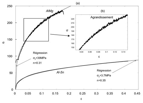 Courbes De Contrainte D Formation Obtenues En Traction Sur Les Deux