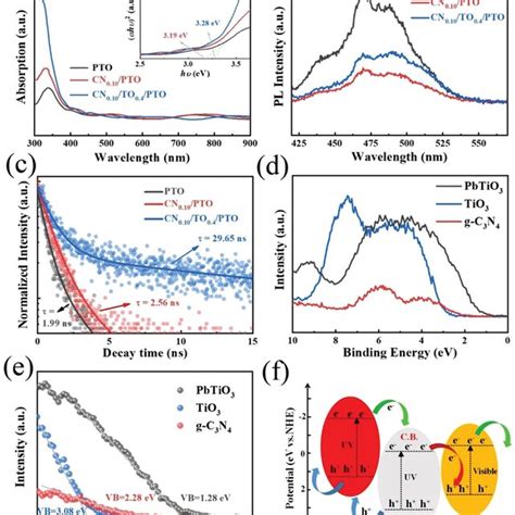 A The Uvvis Absorption Of Different Samples Inset Optical Bandgap Download Scientific