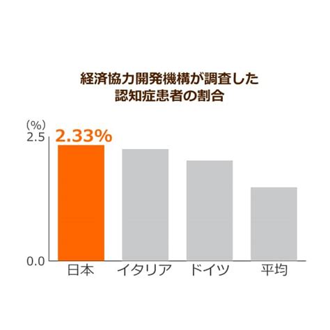 先進国において認知症患者の割合が最も多いのは日本認知症が発症しやすい国の特徴とはニッポンの介護学みんなの介護求人