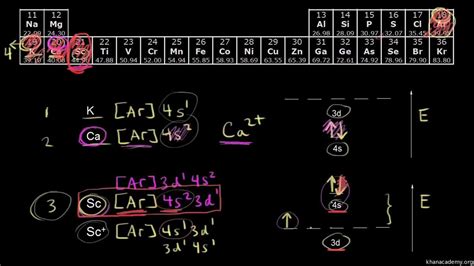 Unveiling The Orbital Diagram Of Scandium Sc