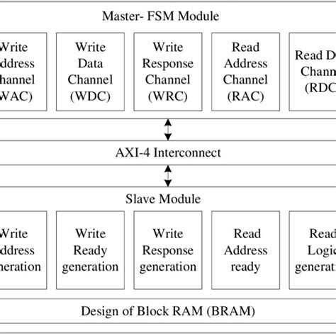 Pdf Design And Analysis Of Imaging Chip Using High Speed Axi