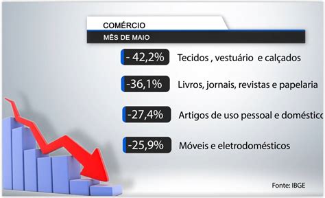 Pesquisa Mensal Registra Quedas Nas Vendas Do Varejo