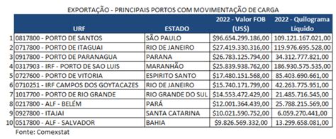 Quais S O Os Principais Portos Do Brasil Savilog