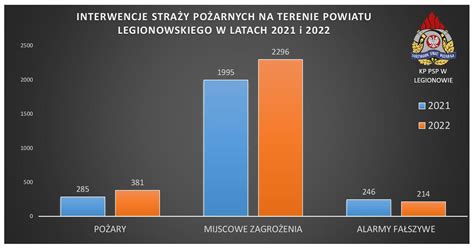 Więcej zdarzeń w minionym roku Strażacka statystyka za 2022 rok