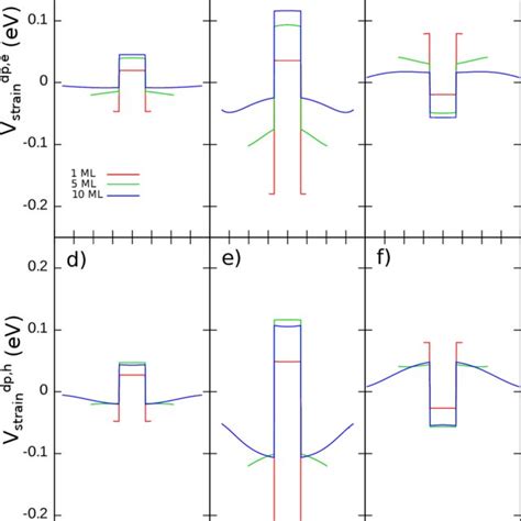 Effect Of Shell Thickness And Composition On The Hydrostatic Strain