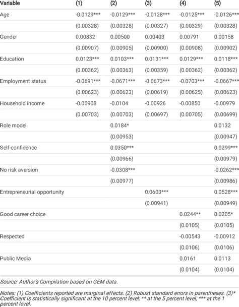 Probit Regression Results Marginal Effects Download Scientific Diagram