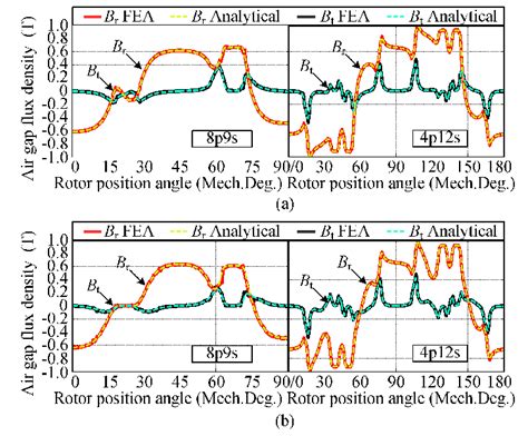 Air Gap Flux Density Distribution For On Load Condition A B Ra B Download Scientific