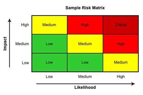 Risk Matrix Colors