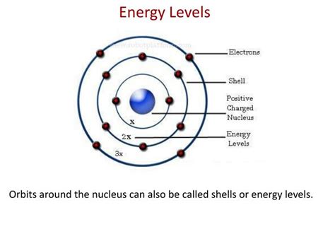 Energy Level Diagram Of Atom