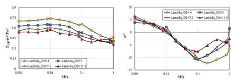 Bode Plot Of Transfer Function í µí± í µí± í µí± Between The Cell Download Scientific Diagram