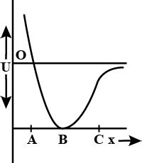 The Potential Energy U Between Two Atoms In A Diatomic Molecules As A