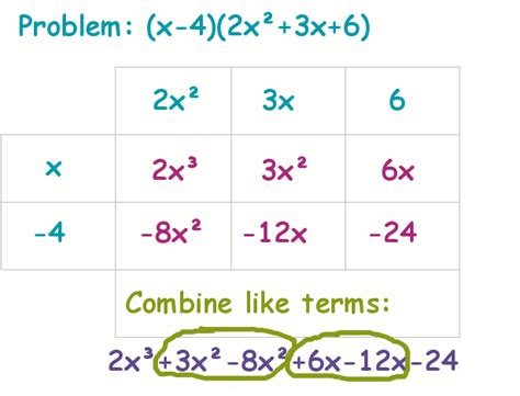 Multiply Polynomials With Examples Foil And Grid Methods Owlcation