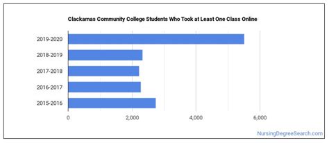 Clackamas Community College Nursing Majors - Nursing Degree Search