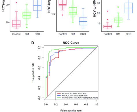 Comparison Of NRG4 HCY And HCY NRG4 Between Groups And Their