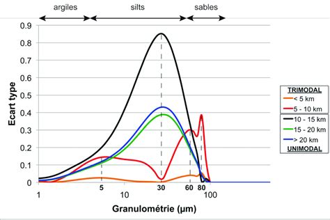 Distribution De La Taille Des Particules Au Sein De La Matrice Du Geb