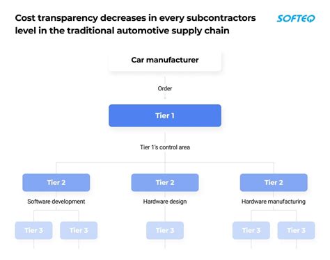 Disruption in Automotive Supply Chain: New Trends and Opportunities