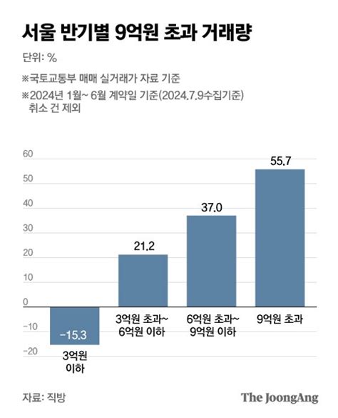 서울 아파트 거래 절반이 9억 초과서초구는 95 차지 중앙일보