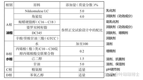 化妆品配方开发丨化妆品配方是怎样“炼”成的？ 知乎