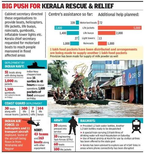 Kerala Flood 106 Die In A Day In Flood Hit Kerala Massive Air Rescue