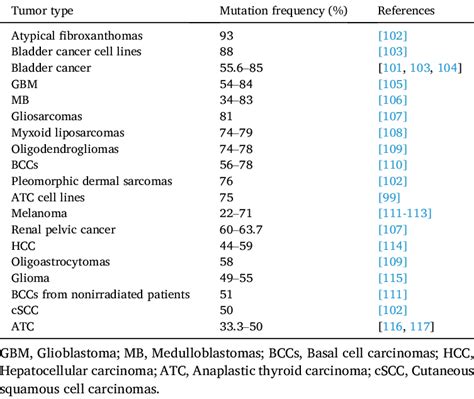 Summary Of High Frequency Tert Promoter Mutations In Human Cancer And Download Scientific