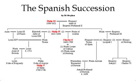 The Spanish Succession