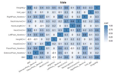 ggplot2 - (R) Add significance stars to correlation matrix heat map - Stack Overflow