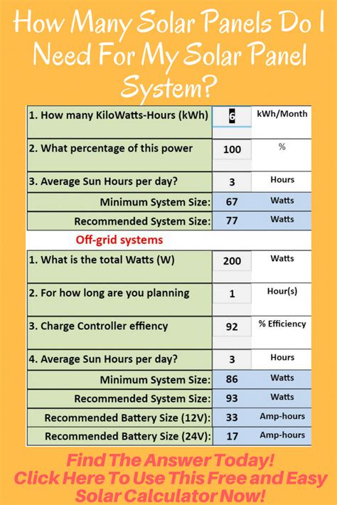 How Many Solar Panels Do I Need Fast And Easy To Use Solar Power