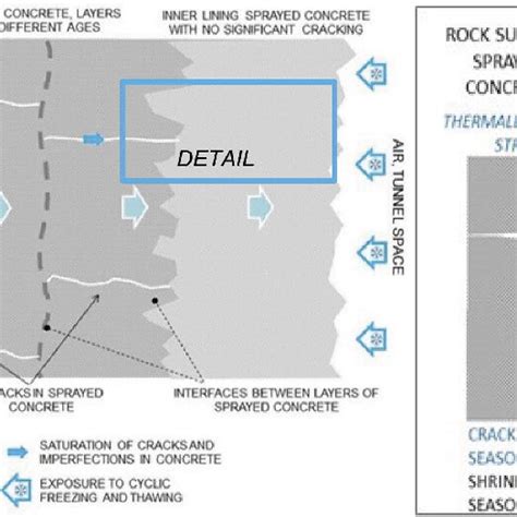 Principal Sketches Illustrating The Layout And Function Of A Lining