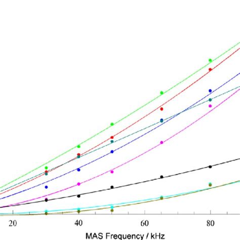 Experimentally Measured Points And Simulated Solid Lines Coherent