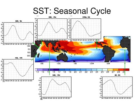 Ppt Seasonal Cycle Monsoons And Tropical Convergence Zones Powerpoint Presentation Id5127470