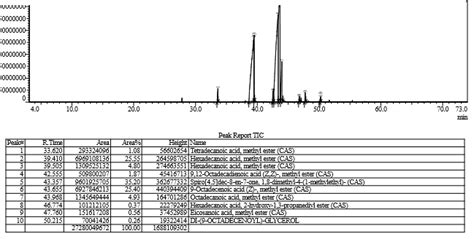 Gc Ms Biodiesel Chromatogram Methyl Ester Download Scientific Diagram